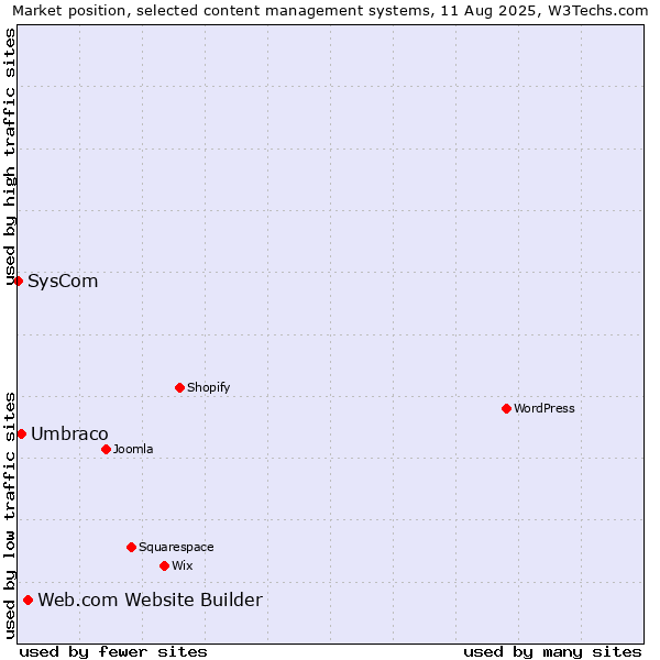 Market position of Web.com Website Builder vs. Umbraco vs. SysCom