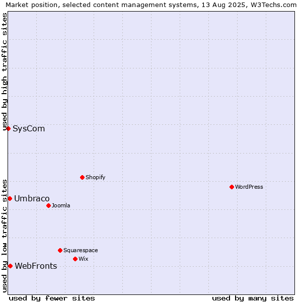 Market position of WebFronts vs. Umbraco vs. SysCom