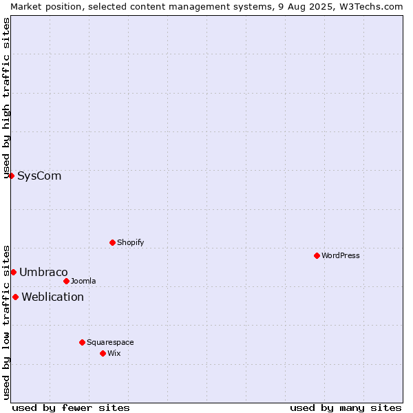 Market position of Weblication vs. Umbraco vs. SysCom