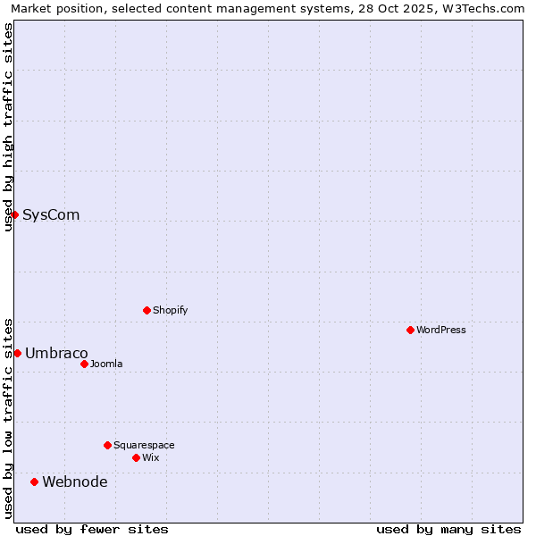 Market position of Webnode vs. Umbraco vs. SysCom