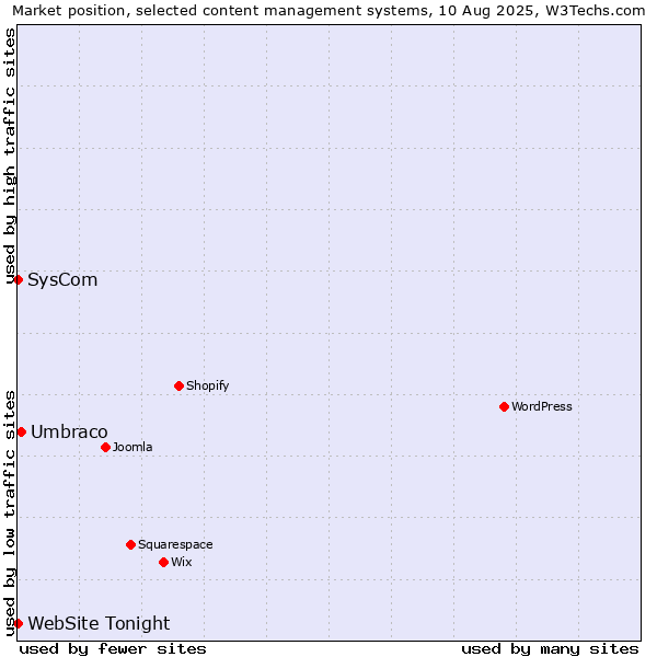 Market position of Umbraco vs. SysCom vs. WebSite Tonight