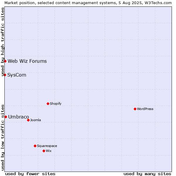 Market position of Umbraco vs. Web Wiz Forums vs. SysCom