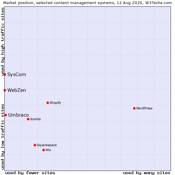 Market position of Umbraco vs. SysCom vs. WebZen