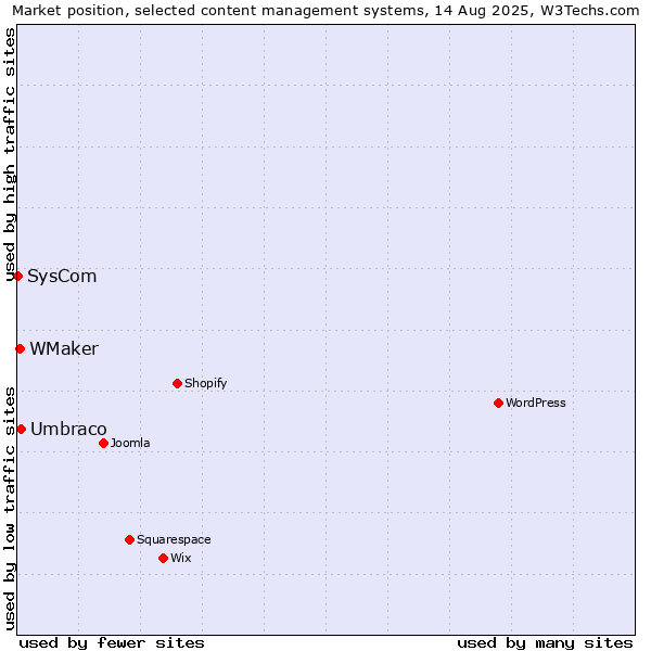 Market position of Umbraco vs. WMaker vs. SysCom