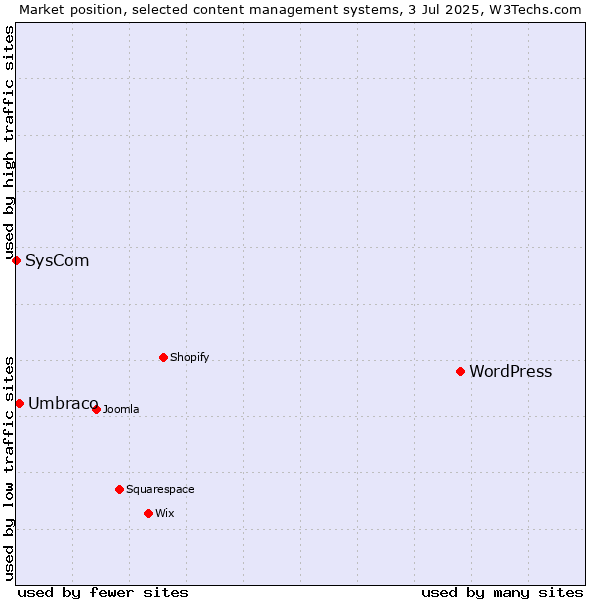 Market position of WordPress vs. Umbraco vs. SysCom