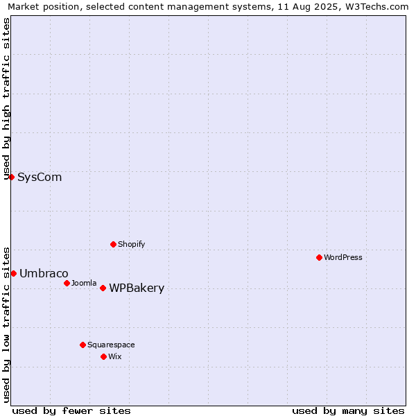 Market position of WPBakery vs. Umbraco vs. SysCom
