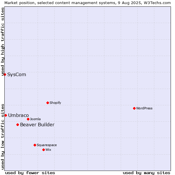 Market position of Beaver Builder vs. Umbraco vs. SysCom