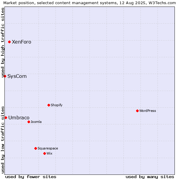 Market position of XenForo vs. Umbraco vs. SysCom