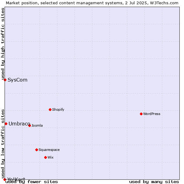 Market position of Umbraco vs. SysCom vs. Yo!Kart