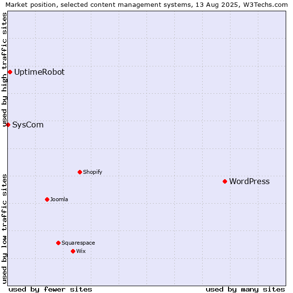 Market position of WordPress vs. UptimeRobot vs. SysCom