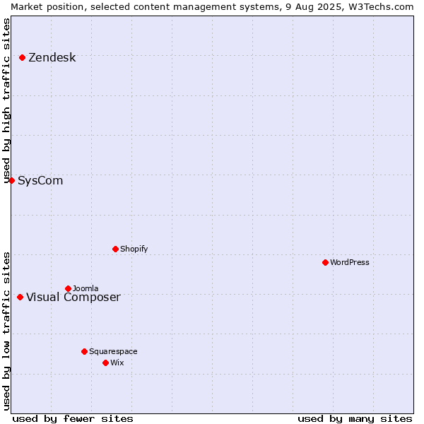 Market position of Zendesk vs. Visual Composer vs. SysCom