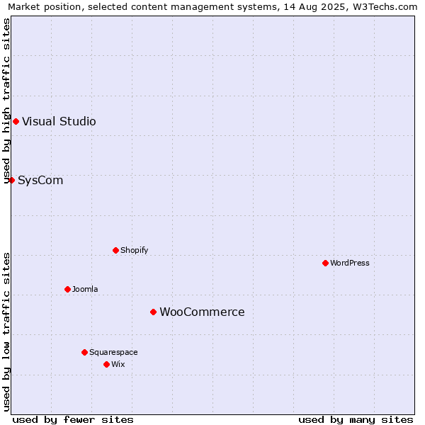 Market position of WooCommerce vs. Visual Studio vs. SysCom