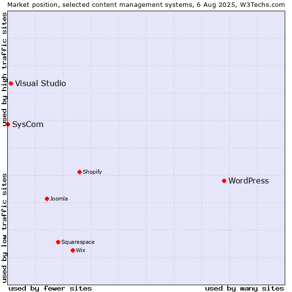 Market position of WordPress vs. Visual Studio vs. SysCom
