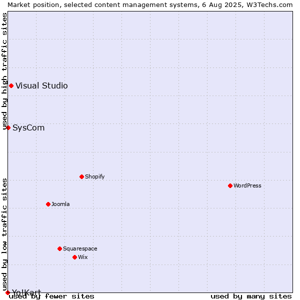 Market position of Visual Studio vs. SysCom vs. Yo!Kart