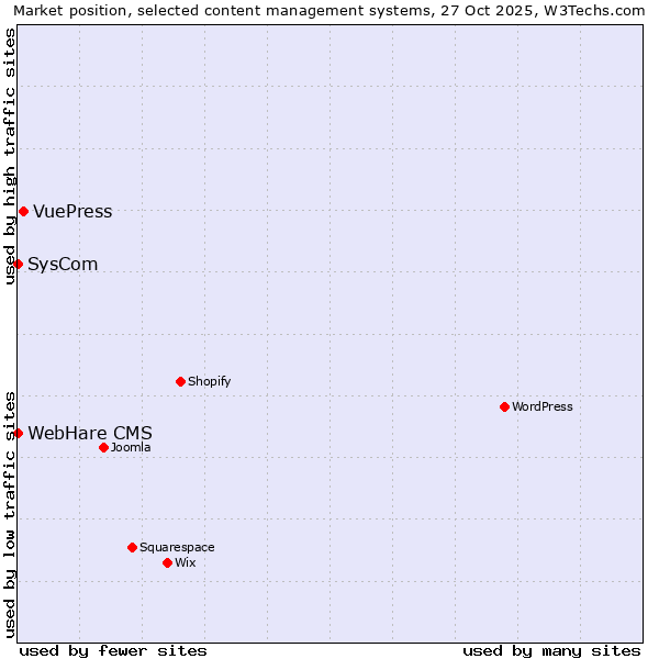 Market position of VuePress vs. SysCom vs. WebHare CMS