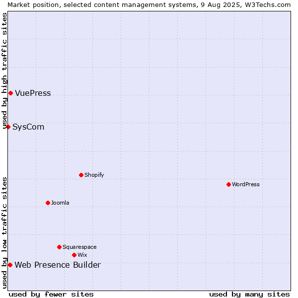 Market position of VuePress vs. Web Presence Builder vs. SysCom
