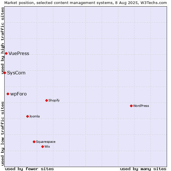 Market position of wpForo vs. VuePress vs. SysCom