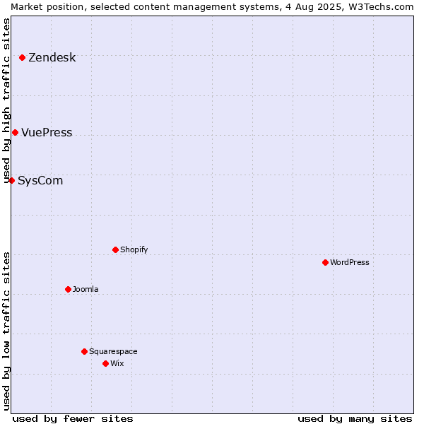 Market position of Zendesk vs. VuePress vs. SysCom