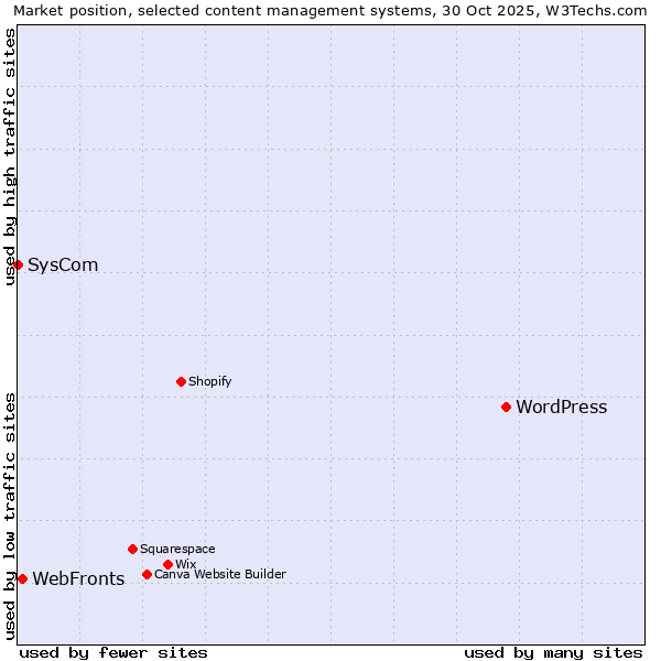Market position of WordPress vs. WebFronts vs. SysCom