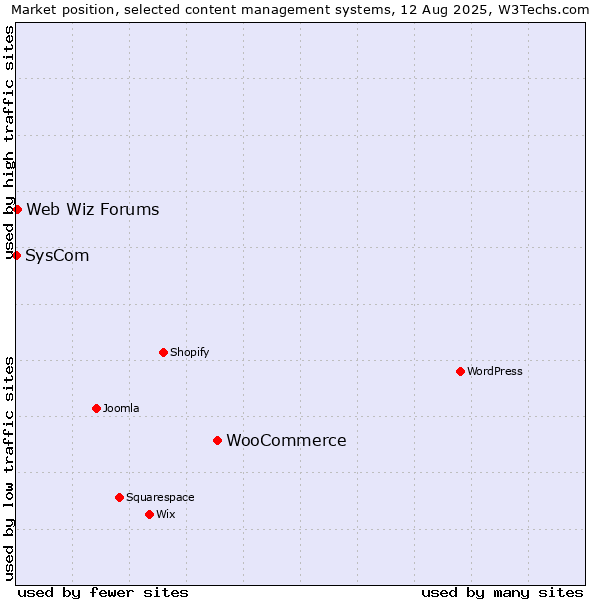 Market position of WooCommerce vs. Web Wiz Forums vs. SysCom