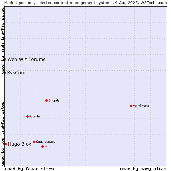 Market position of Hugo Blox vs. Web Wiz Forums vs. SysCom
