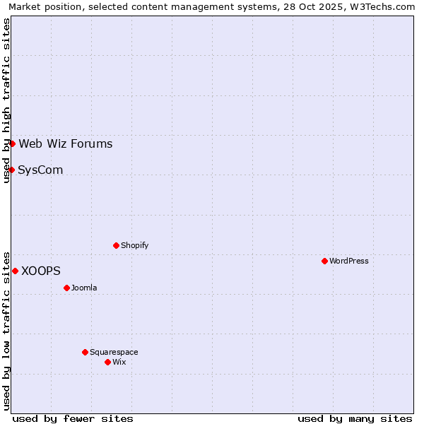 Market position of XOOPS vs. Web Wiz Forums vs. SysCom