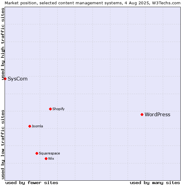 Market position of WordPress vs. SysCom