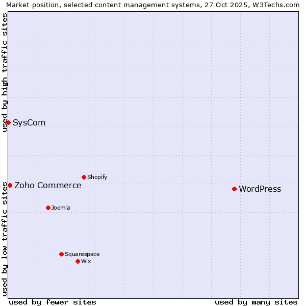 Market position of WordPress vs. Zoho Commerce vs. SysCom
