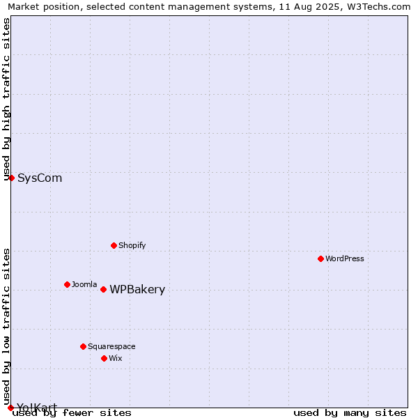 Market position of WPBakery vs. SysCom vs. Yo!Kart