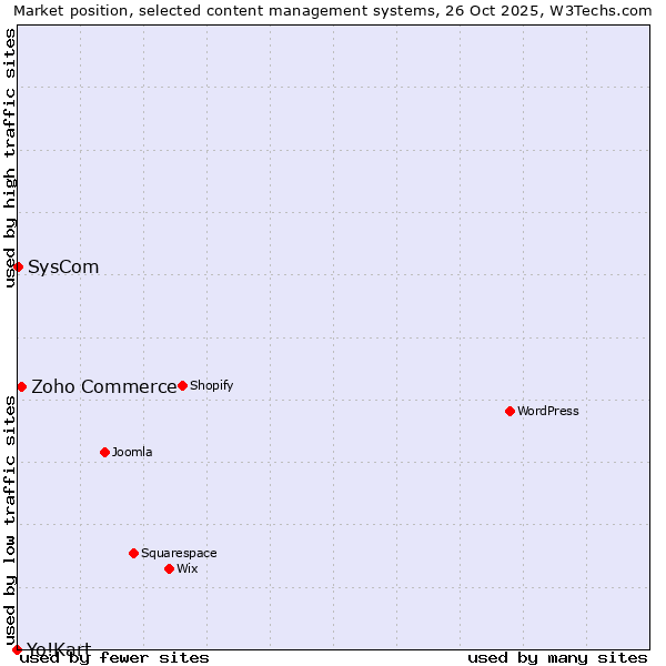 Market position of Zoho Commerce vs. SysCom vs. Yo!Kart