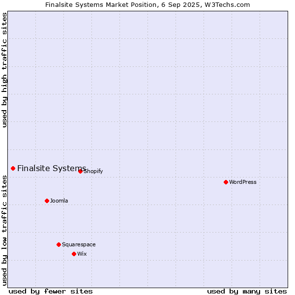 Market position of Finalsite Systems