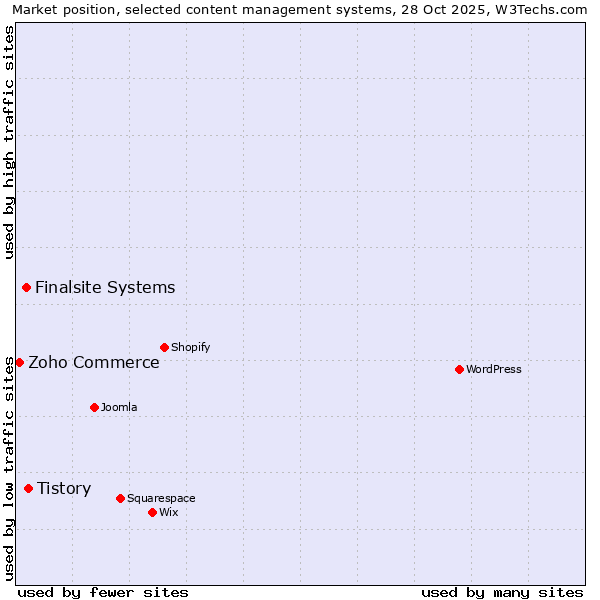 Market position of Tistory vs. Finalsite Systems vs. Zoho Commerce