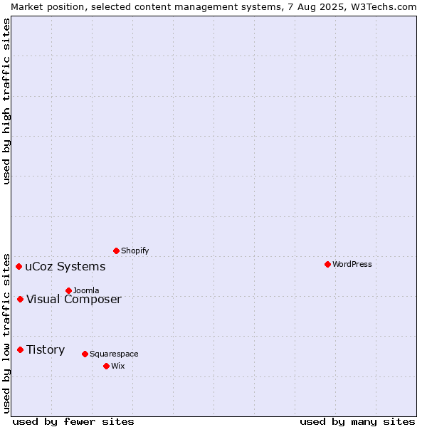 Market position of Tistory vs. Visual Composer vs. uCoz Systems