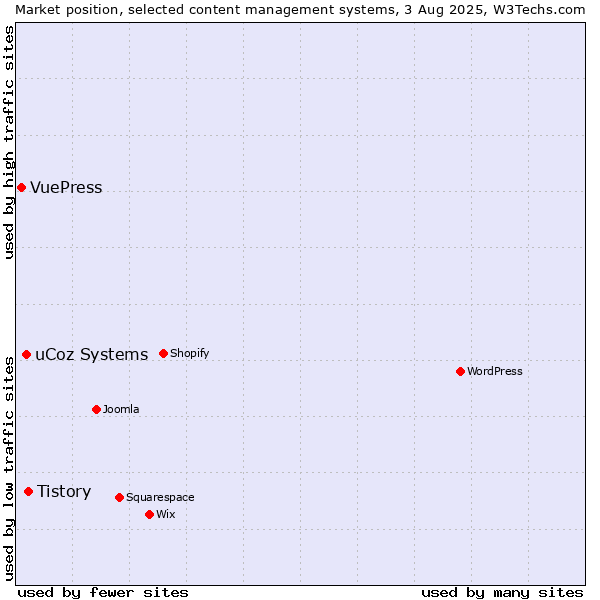 Market position of Tistory vs. uCoz Systems vs. VuePress