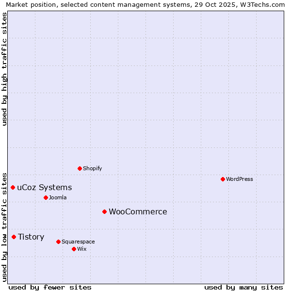 Market position of WooCommerce vs. Tistory vs. uCoz Systems