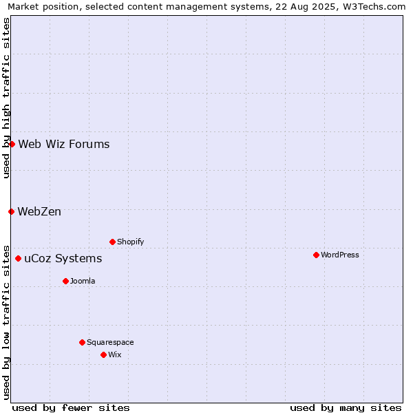 Market position of uCoz Systems vs. Web Wiz Forums vs. WebZen