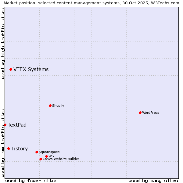 Market position of VTEX Systems vs. Tistory vs. TextPad