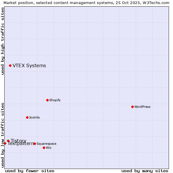 Market position of VTEX Systems vs. Tistory vs. Textpattern