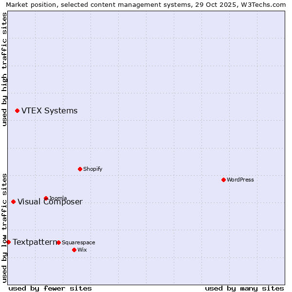 Market position of VTEX Systems vs. Visual Composer vs. Textpattern