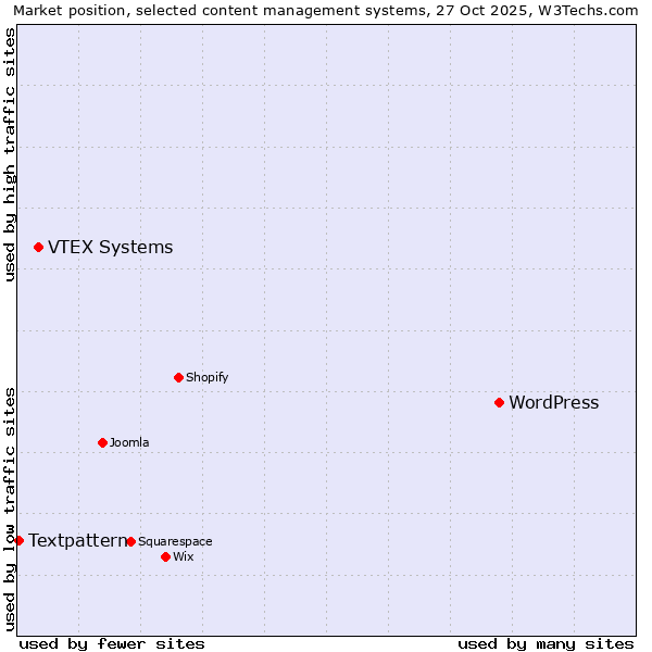 Market position of WordPress vs. VTEX Systems vs. Textpattern