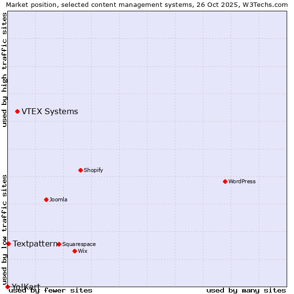 Market position of VTEX Systems vs. Textpattern vs. Yo!Kart