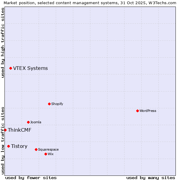 Market position of VTEX Systems vs. Tistory vs. ThinkCMF