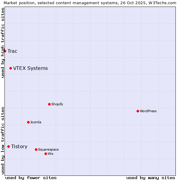 Market position of VTEX Systems vs. Tistory vs. Trac