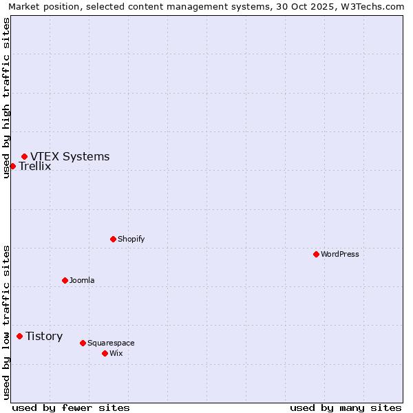 Market position of VTEX Systems vs. Tistory vs. Trellix