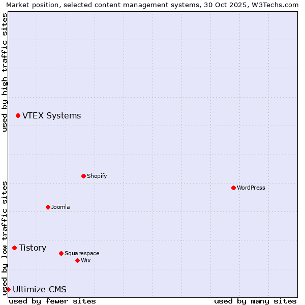 Market position of VTEX Systems vs. Tistory vs. Ultimize CMS