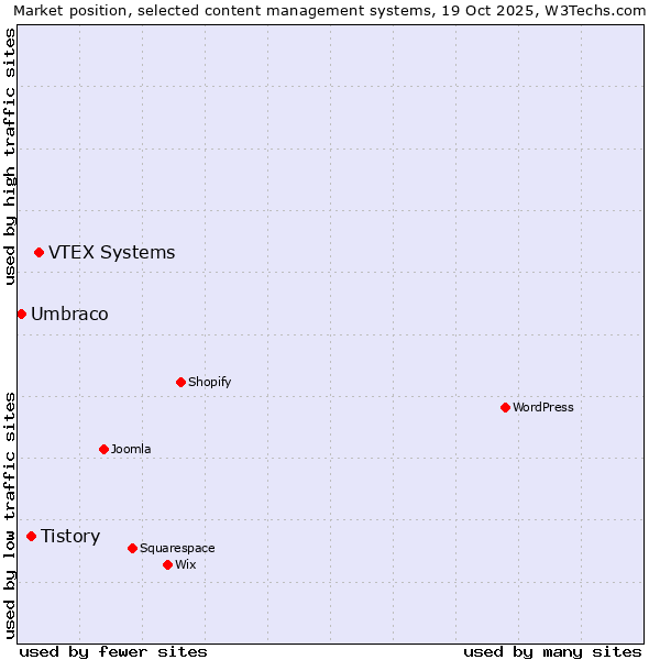 Market position of VTEX Systems vs. Tistory vs. Umbraco