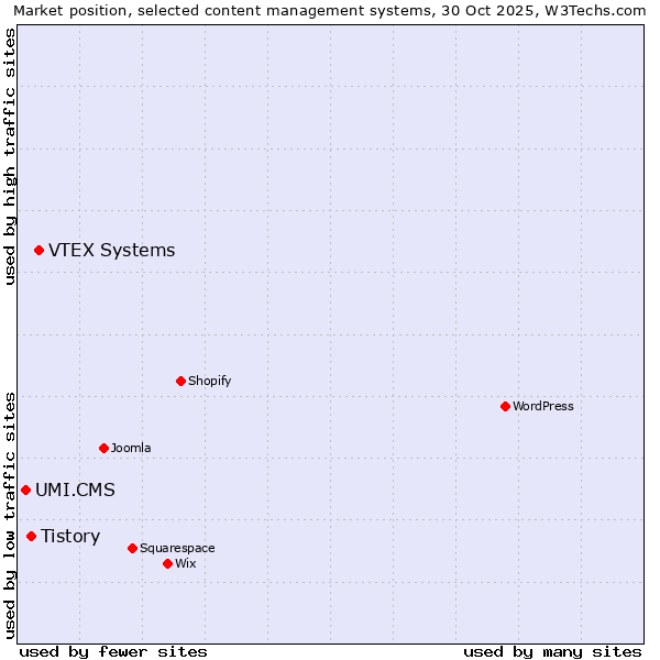 Market position of VTEX Systems vs. Tistory vs. UMI.CMS