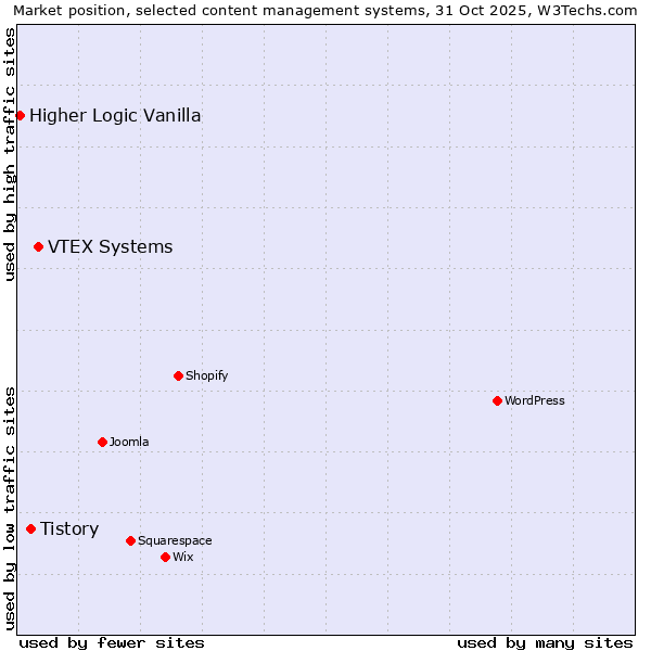 Market position of VTEX Systems vs. Tistory vs. Higher Logic Vanilla