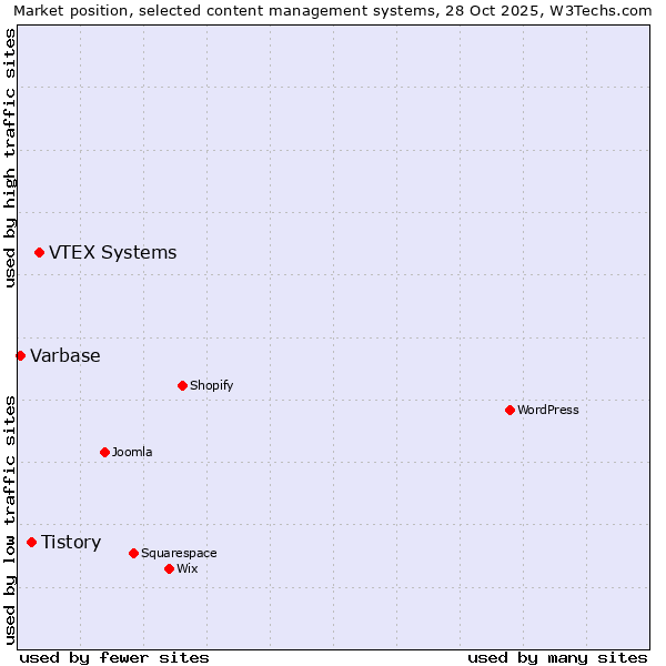 Market position of VTEX Systems vs. Tistory vs. Varbase