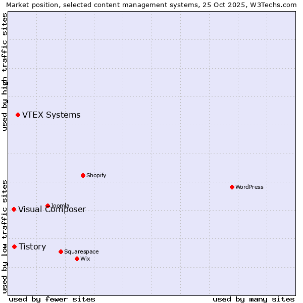Market position of VTEX Systems vs. Tistory vs. Visual Composer